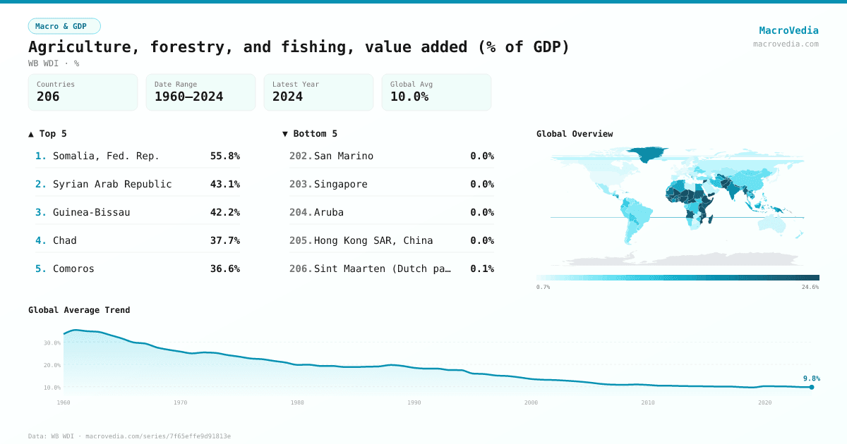 Agriculture, forestry, and fishing, value added (% of GDP) infographic