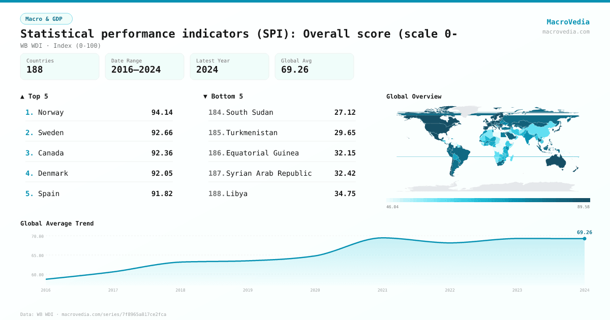 Statistical performance indicators (SPI): Overall score (scale 0- infographic