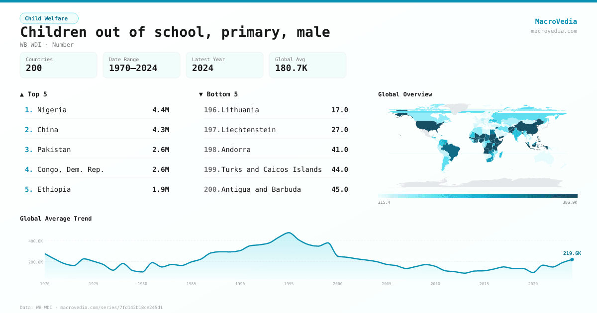 Children out of school, primary, male infographic