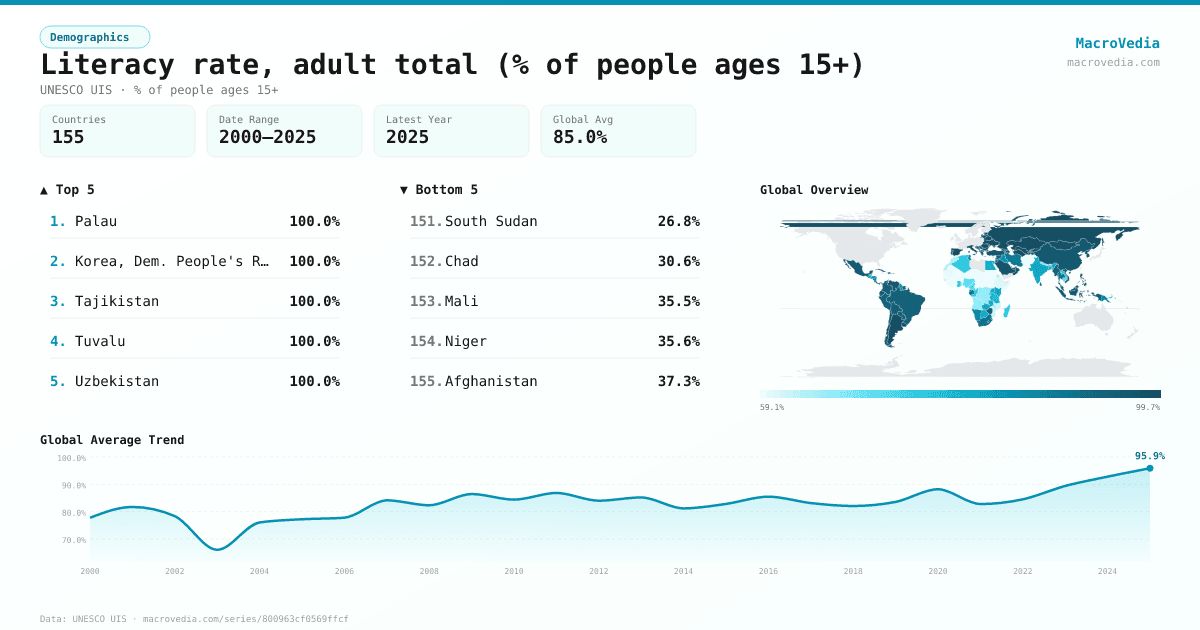 Literacy rate, adult total (% of people ages 15+) infographic