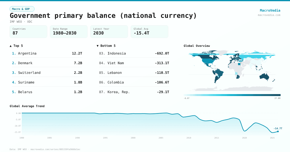 Government primary balance (national currency) infographic