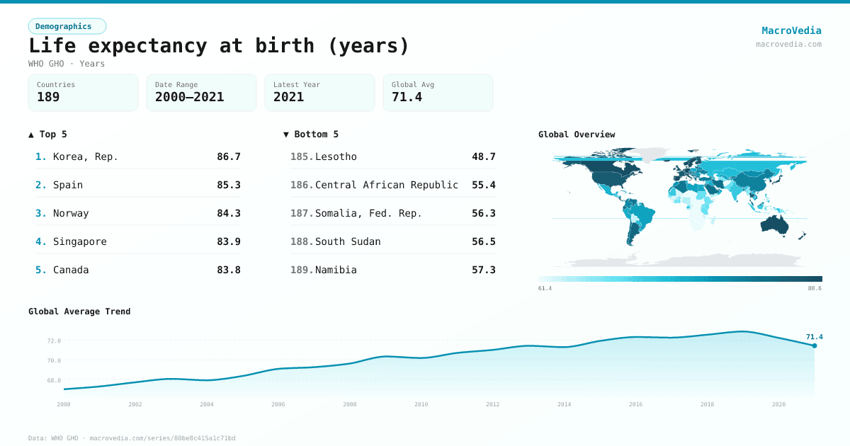 Life expectancy at birth (years) infographic