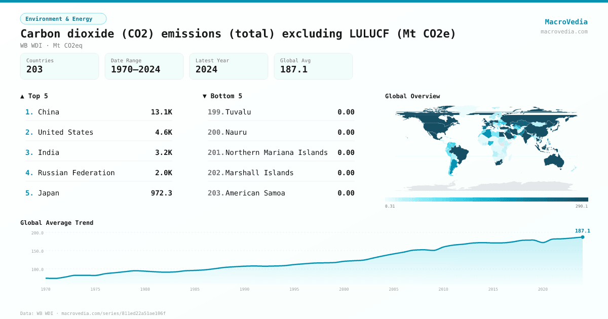 Carbon dioxide (CO2) emissions (total) excluding LULUCF (Mt CO2e) infographic
