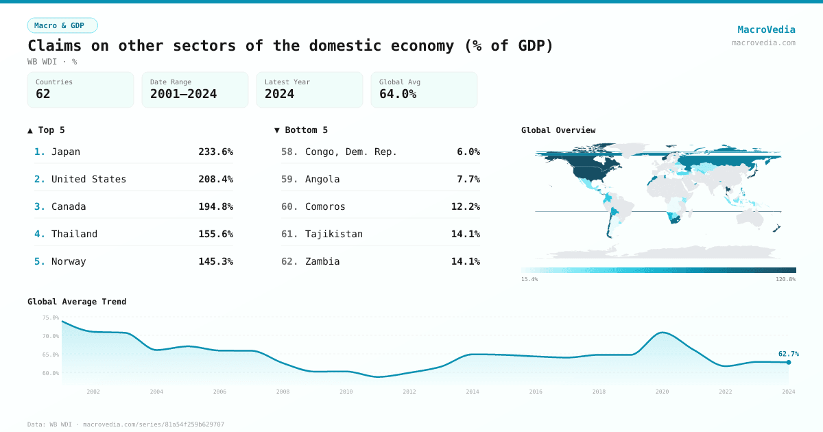 Claims on other sectors of the domestic economy (% of GDP) infographic
