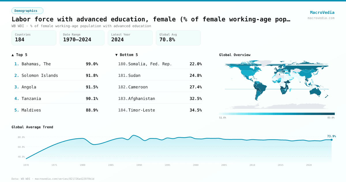 Labor force with advanced education, female (% of female working-age population with advanced education) infographic