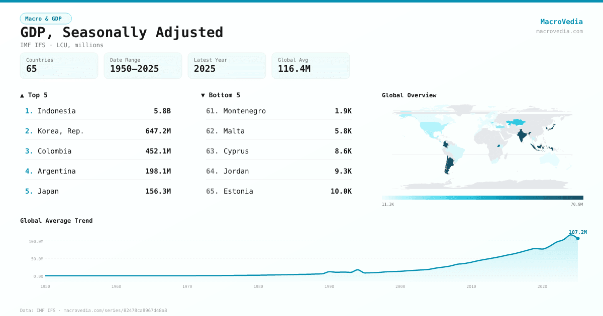 GDP, Seasonally Adjusted infographic