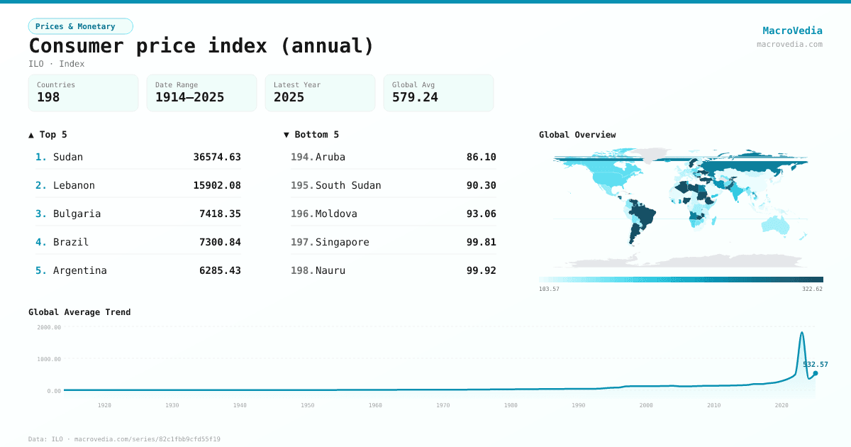Consumer price index (annual) infographic
