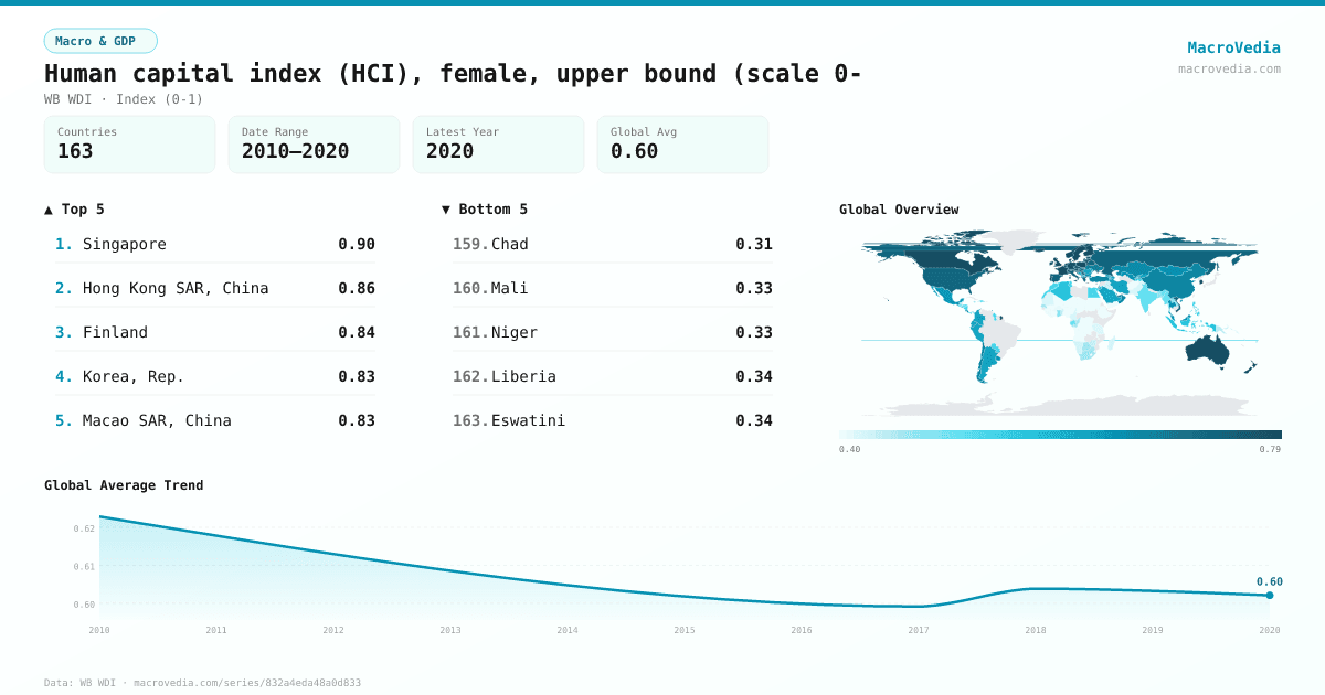 Human capital index (HCI), female, upper bound (scale 0- infographic