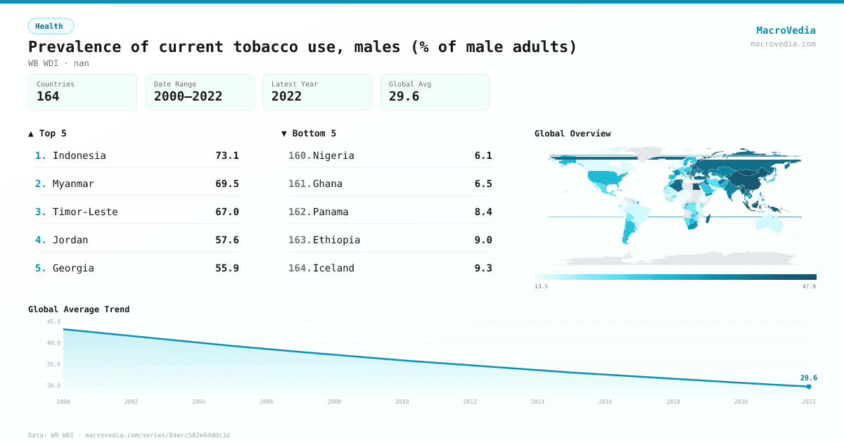 Prevalence of current tobacco use, males (% of male adults) infographic