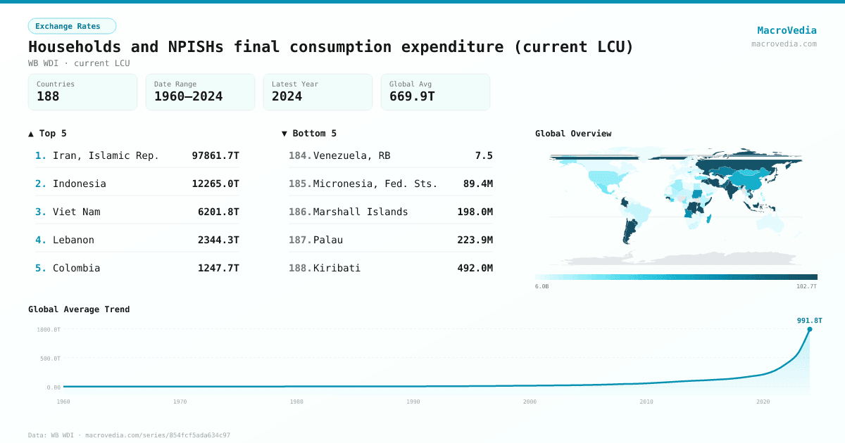 Households and NPISHs final consumption expenditure (current LCU) infographic