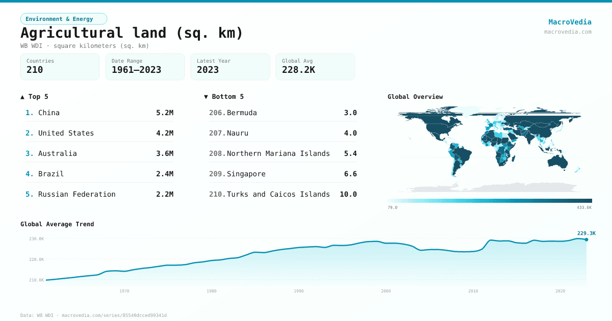 Agricultural land (sq. km) infographic