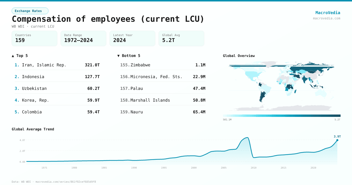 Compensation of employees (current LCU) infographic