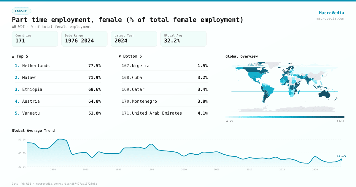 Part time employment, female (% of total female employment) infographic