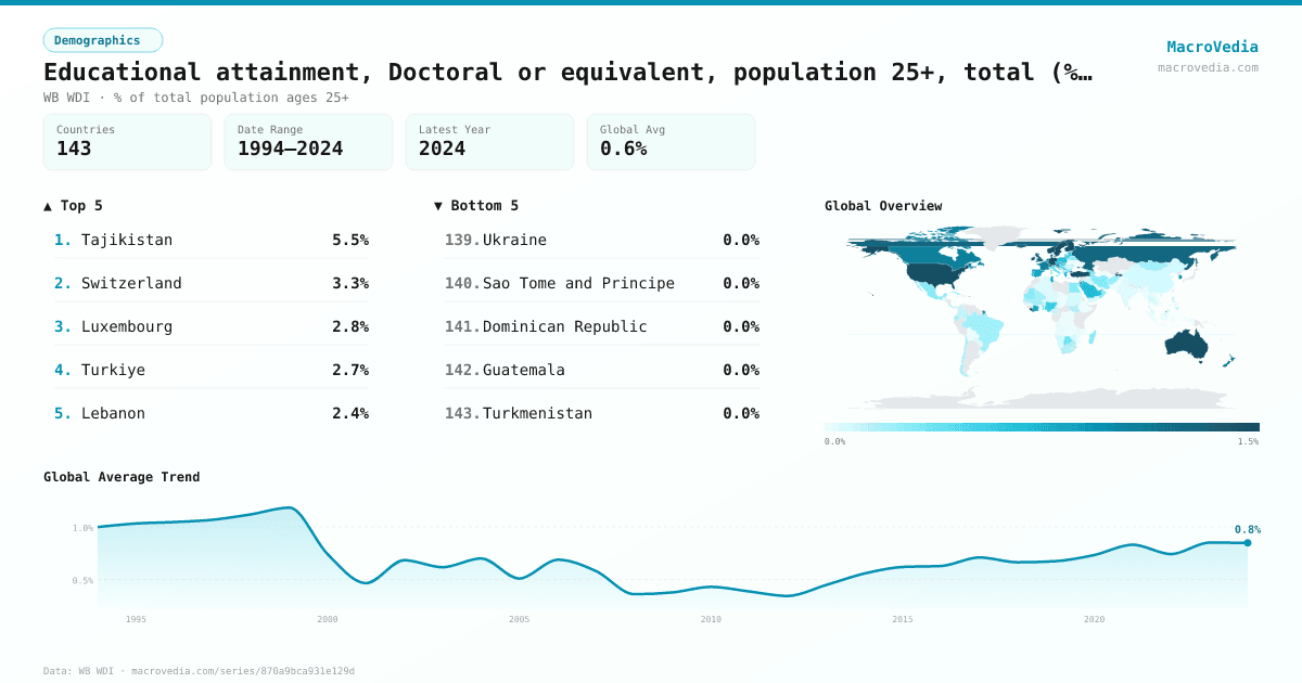 Educational attainment, Doctoral or equivalent, population 25+, total (%) (cumulative) infographic