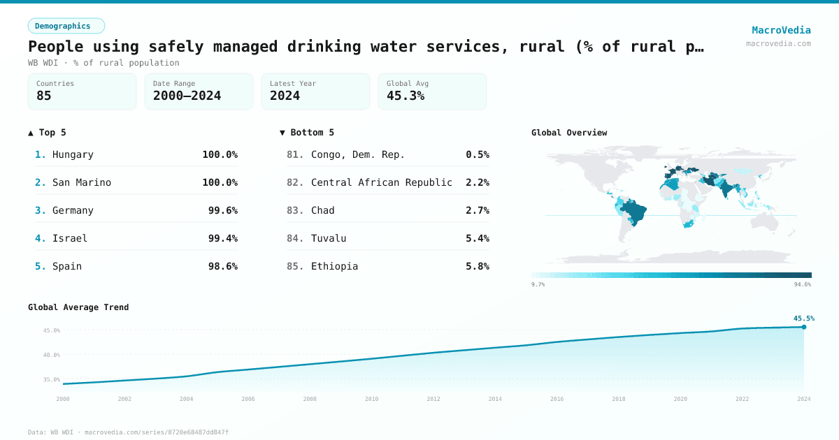 People using safely managed drinking water services, rural (% of rural population) infographic