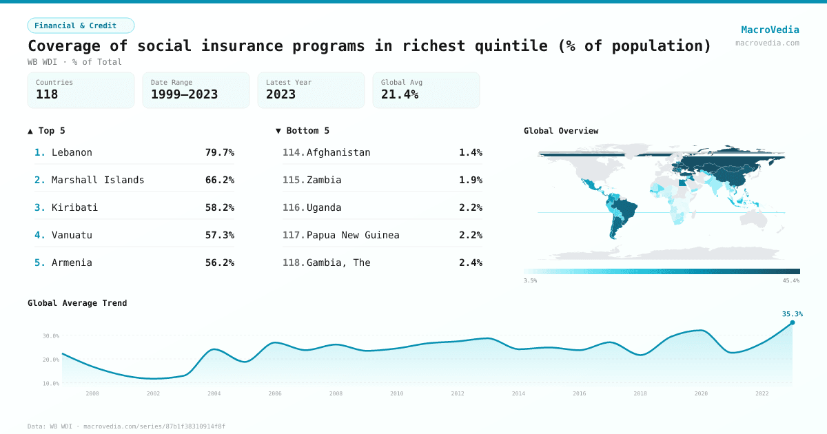 Coverage of social insurance programs in richest quintile (% of population) infographic