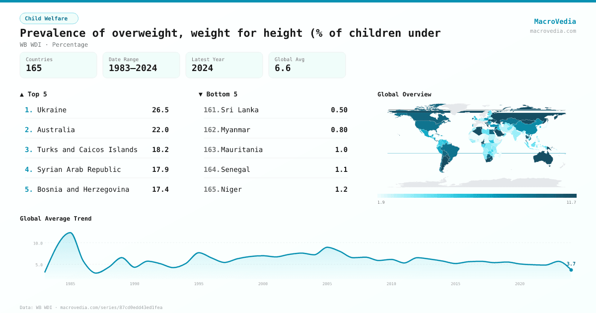Prevalence of overweight, weight for height (% of children under infographic