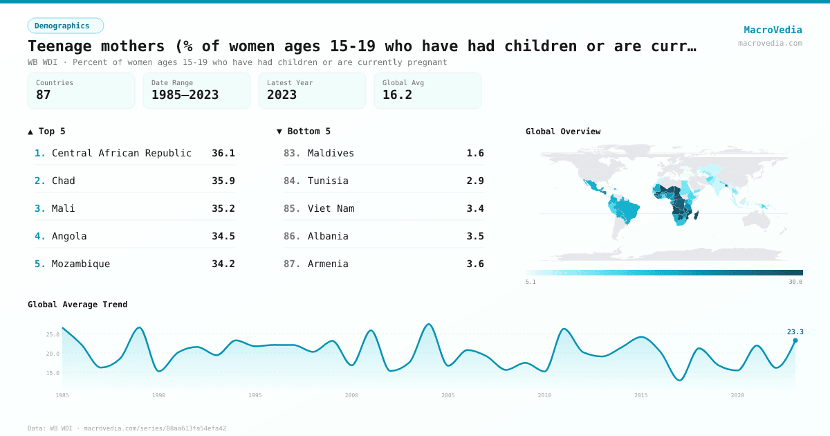 Teenage mothers (% of women ages 15-19 who have had children or are currently pregnant) infographic