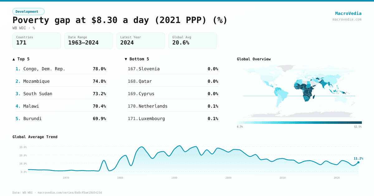 Poverty gap at $8.30 a day (2021 PPP) (%) infographic