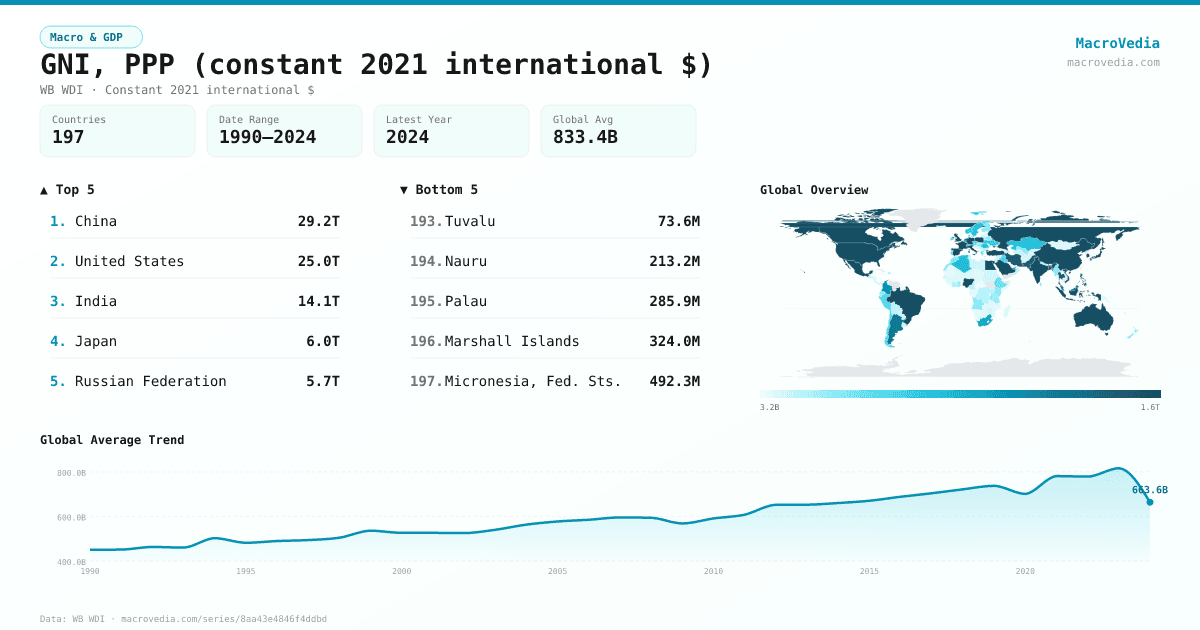 GNI, PPP (constant 2021 international $) infographic