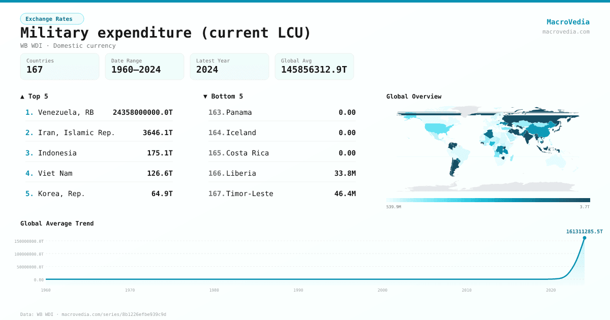 Military expenditure (current LCU) infographic