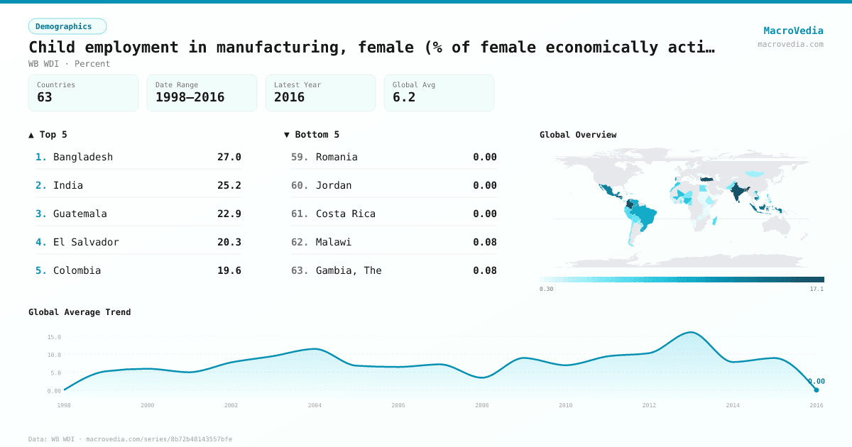 Child employment in manufacturing, female (% of female economically active children ages 7- infographic