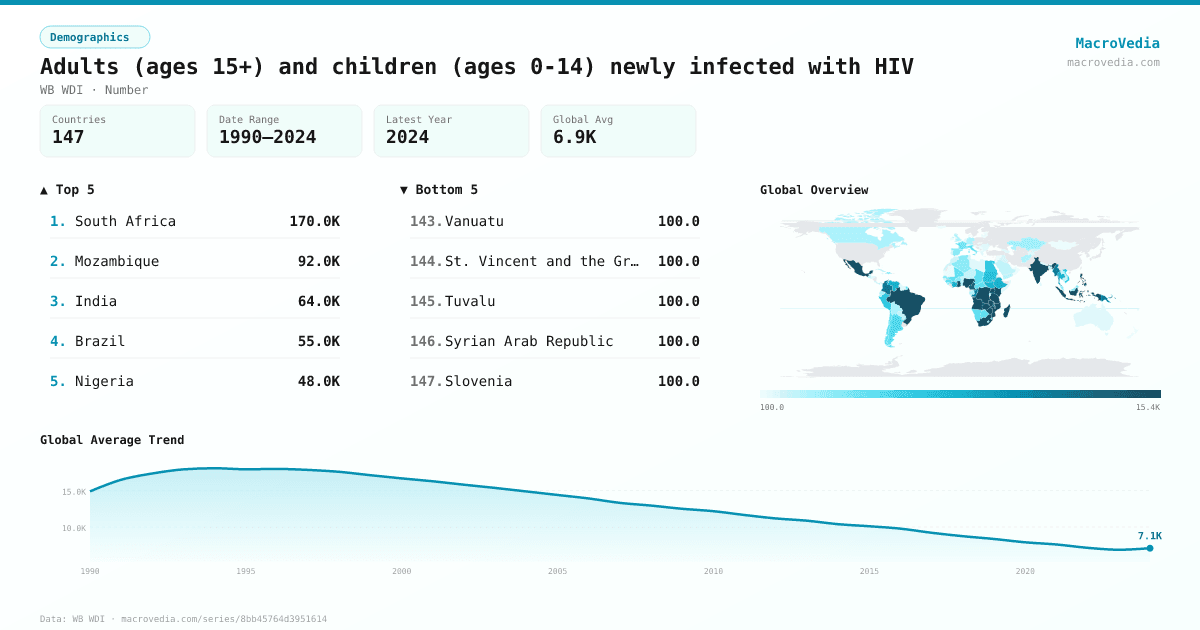 Adults (ages 15+) and children (ages 0-14) newly infected with HIV infographic