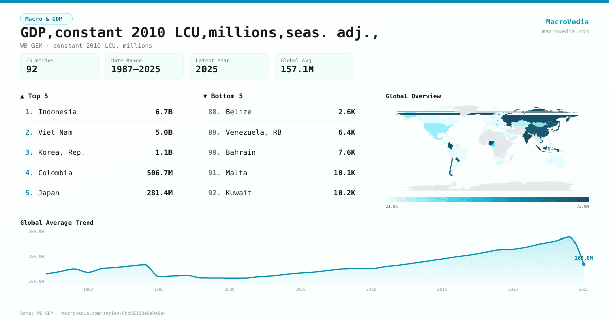 GDP,constant 2010 LCU,millions,seas. adj., infographic
