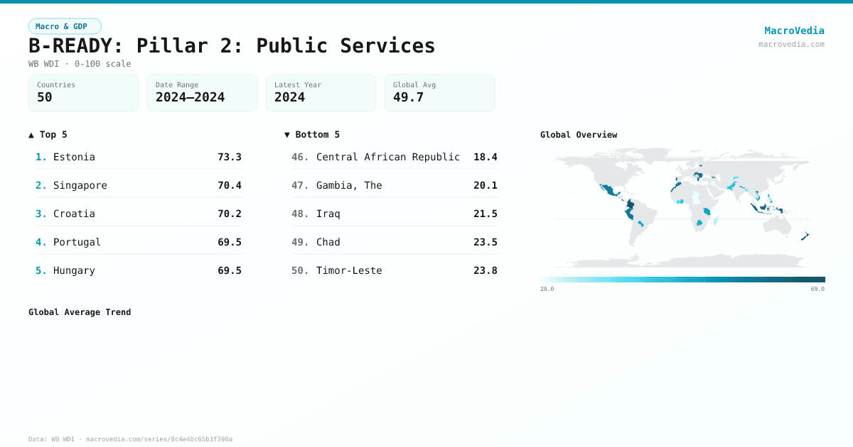 B-READY: Pillar 2: Public Services infographic