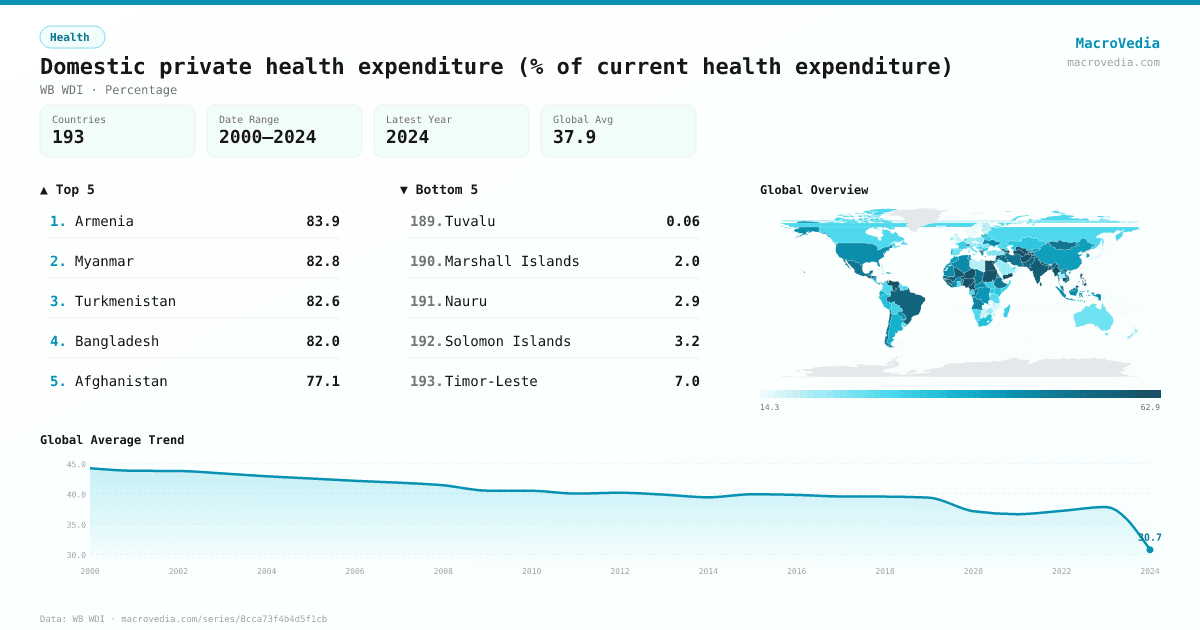 Domestic private health expenditure (% of current health expenditure) infographic