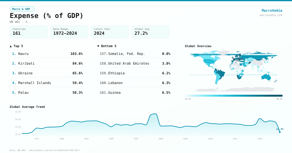 Expense (% of GDP) infographic