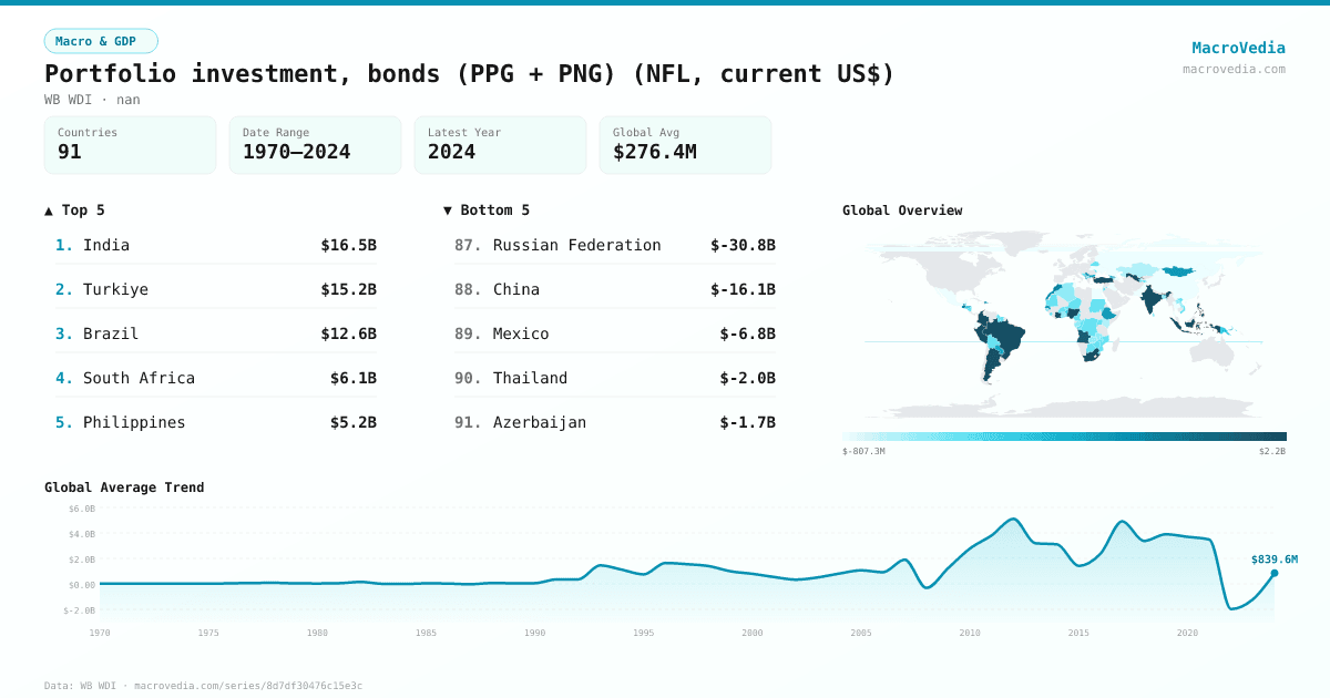 Portfolio investment, bonds (PPG + PNG) (NFL, current US$) infographic