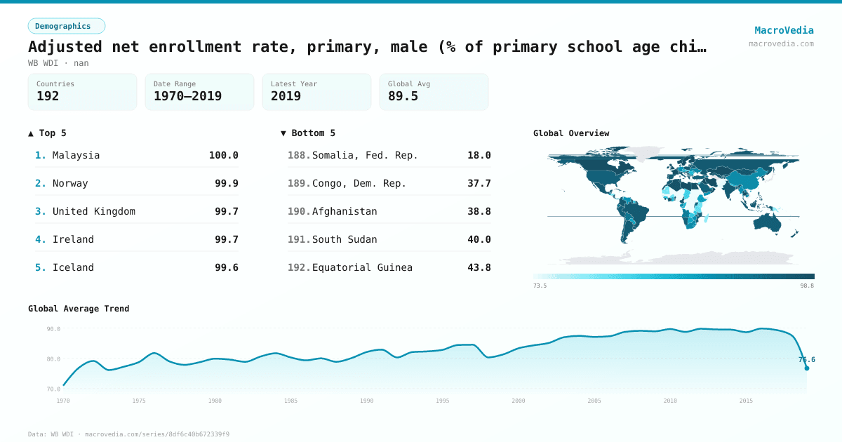 Adjusted net enrollment rate, primary, male (% of primary school age children) infographic