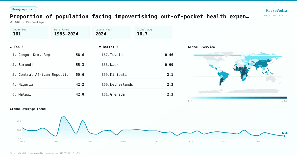 Proportion of population facing impoverishing out-of-pocket health expenditure, based on the societal poverty line (%) infographic