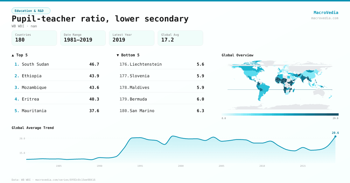 Pupil-teacher ratio, lower secondary infographic