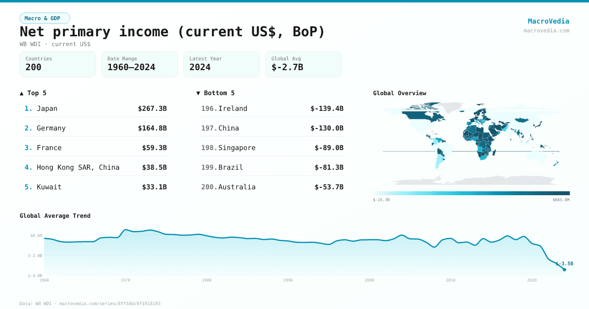 Net primary income (current US$, BoP) infographic