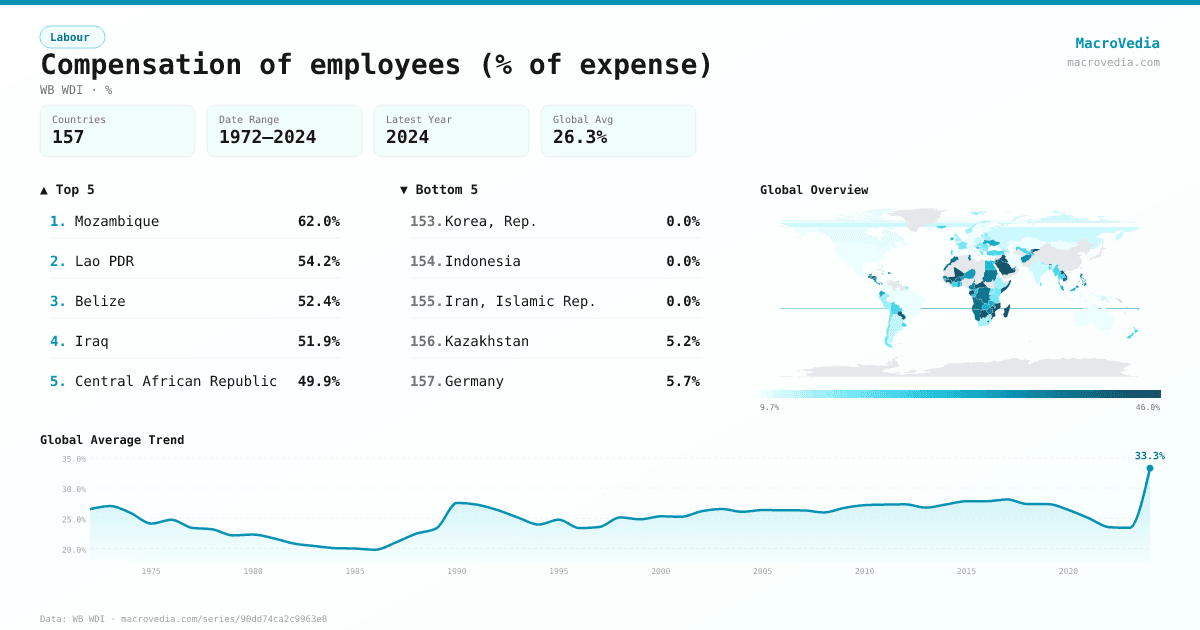 Compensation of employees (% of expense) infographic