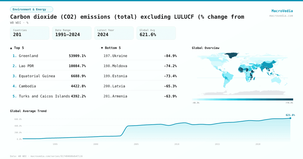 Carbon dioxide (CO2) emissions (total) excluding LULUCF (% change from infographic