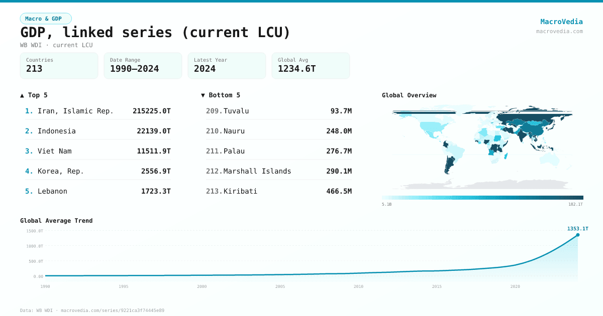 GDP, linked series (current LCU) infographic