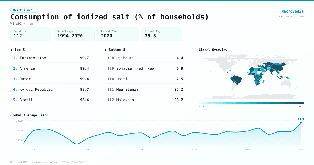 Consumption of iodized salt (% of households) infographic