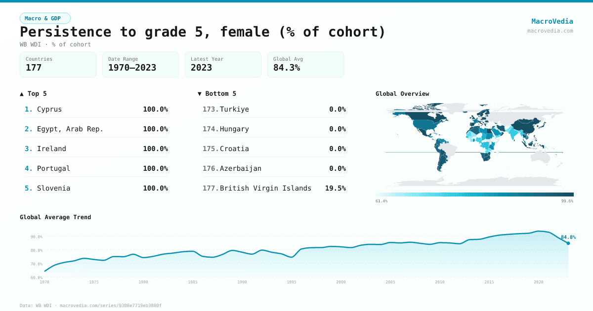 Persistence to grade 5, female (% of cohort) infographic