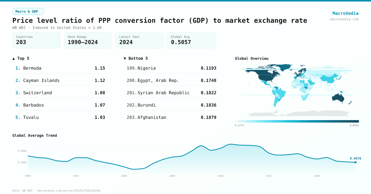 Price level ratio of PPP conversion factor (GDP) to market exchange rate infographic