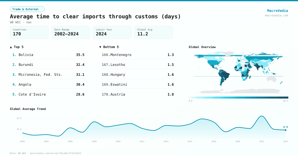 Average time to clear imports through customs (days) infographic