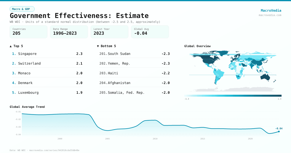 Government Effectiveness: Estimate infographic