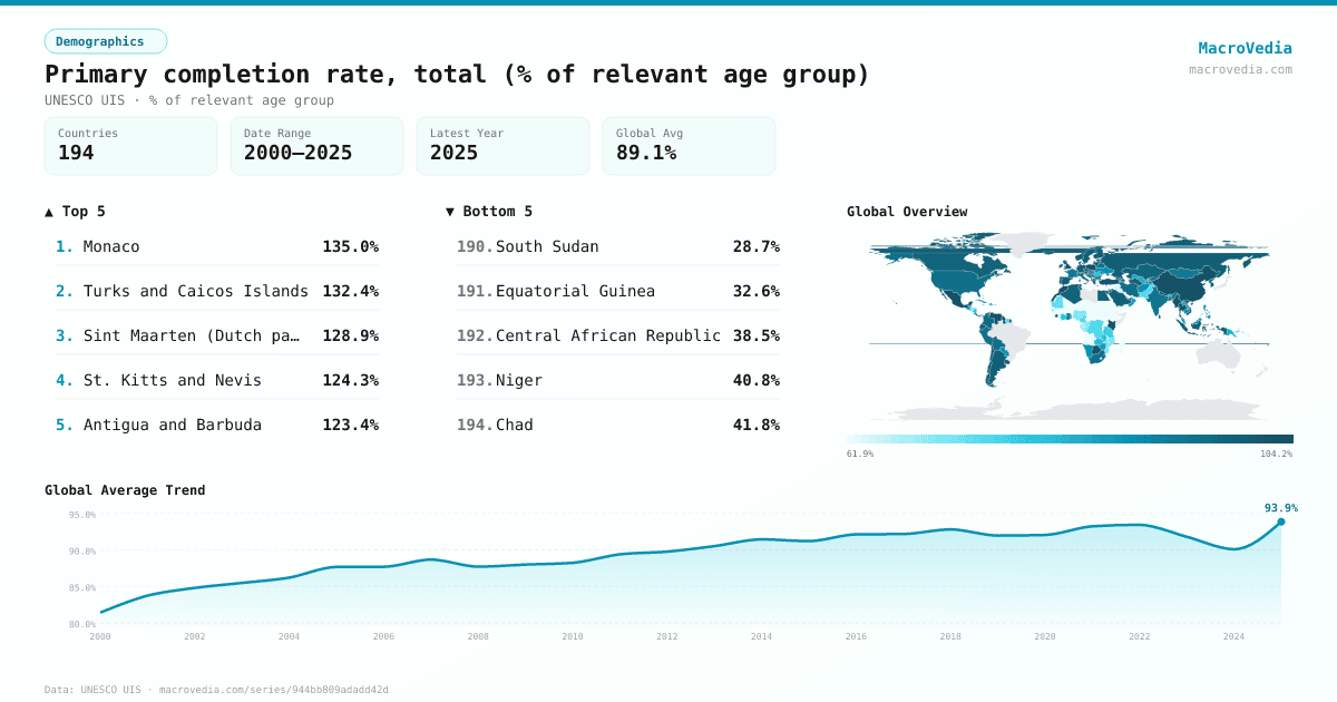 Primary completion rate, total (% of relevant age group) infographic