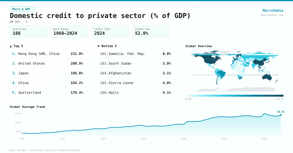 Domestic credit to private sector (% of GDP) infographic
