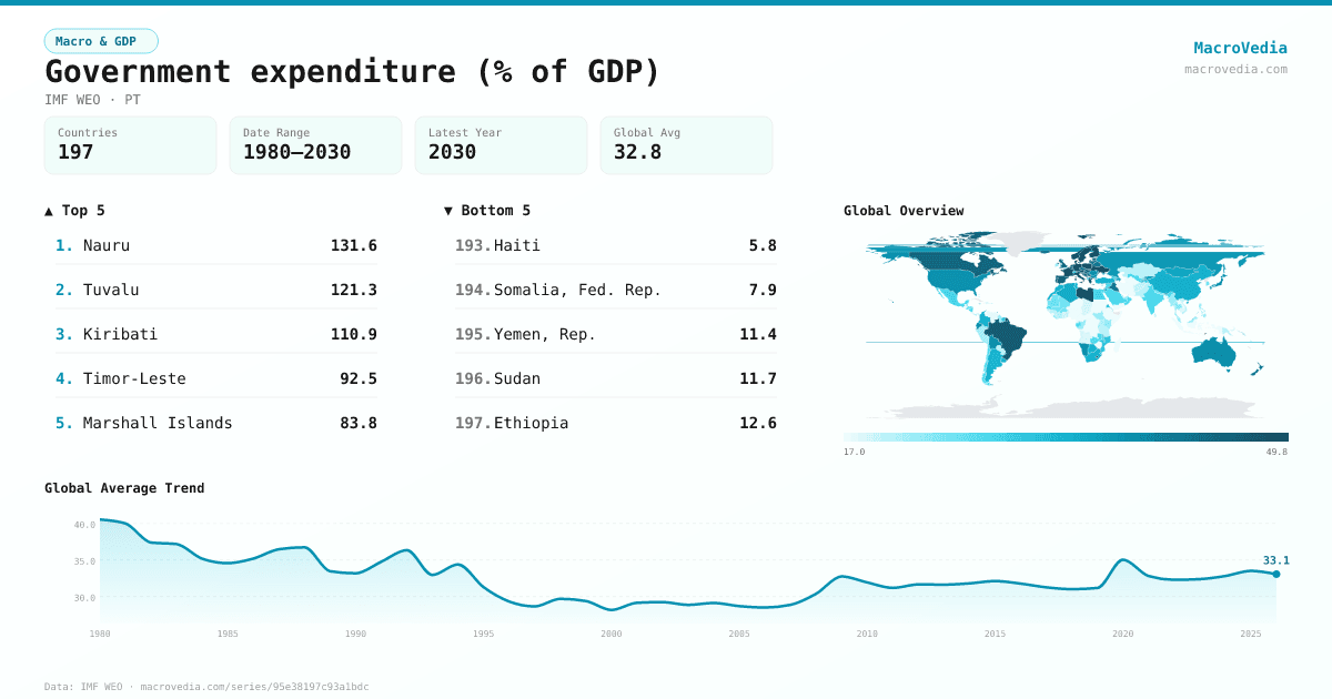 Government expenditure (% of GDP) infographic