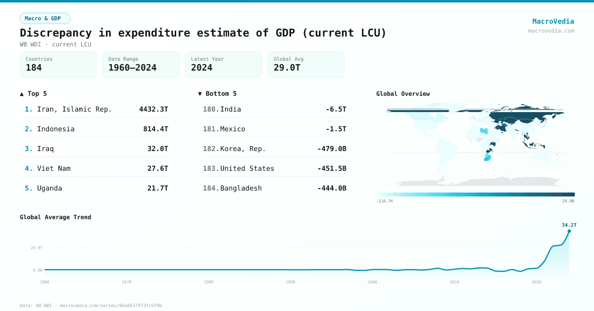 Discrepancy in expenditure estimate of GDP (current LCU) infographic