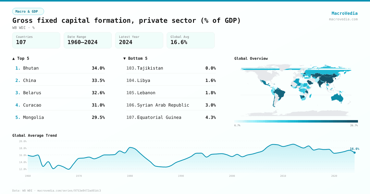 Gross fixed capital formation, private sector (% of GDP) infographic