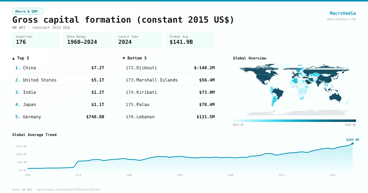 Gross capital formation (constant 2015 US$) infographic